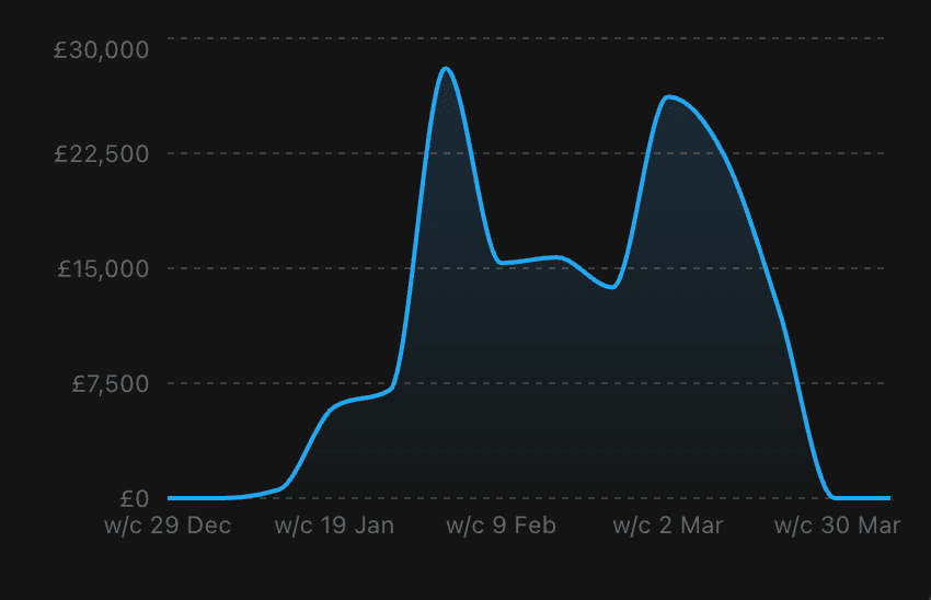 Revenue over time